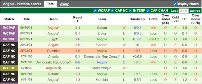 Thành tích gần đây của Angola