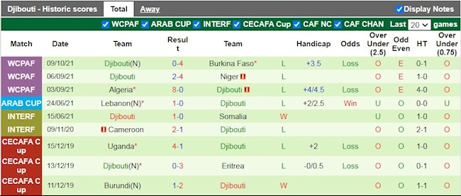 Thành tích gần đây của Djibouti
