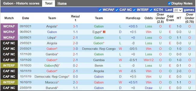 Thành tích gần đây của Gabon
