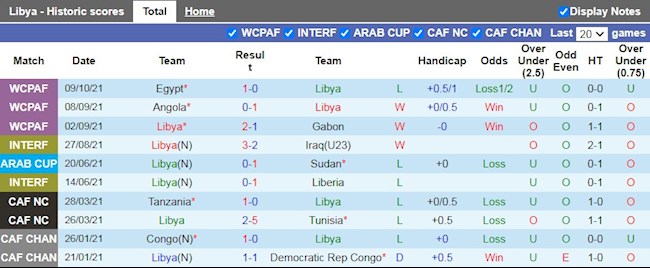 Thành tích gần đây của Libya