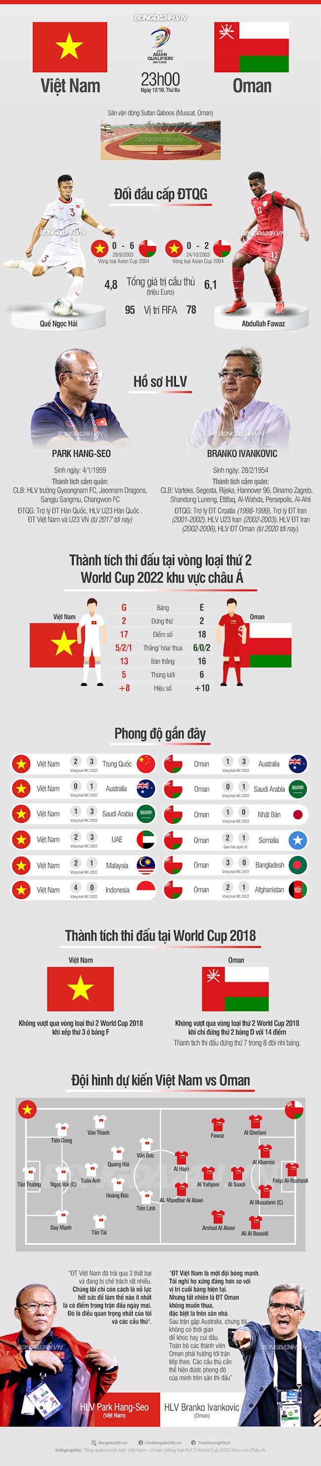 Infographic: Đối đầu ĐT Việt Nam vs Oman