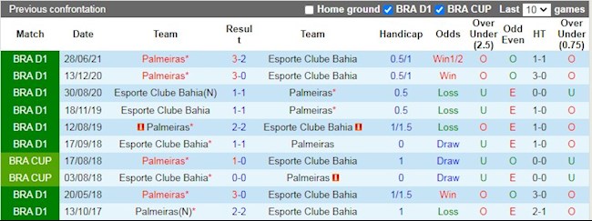 Lịch sử đối đầu giữa Bahia vs Palmeiras