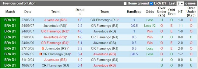 Lịch sử đối đầu giữa Flamengo vs Juventude