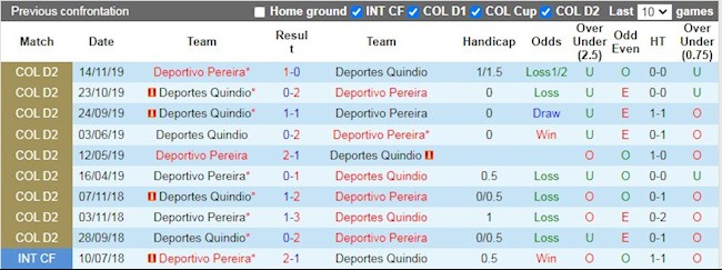 Lịch sử đối đầu giữa Quindio vs Pereira
