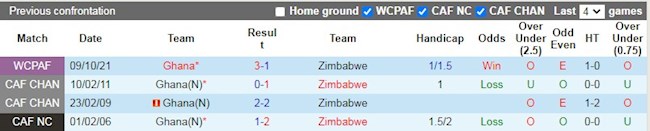 Lịch sử đối đầu giữa Zimbabwe vs Ghana