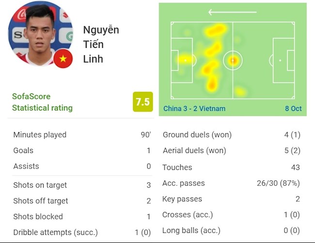 Tiến Linh có bản đồ nhiệt khá ấn tượng ở trận gặp Trung Quốc Tiến Linh có bản đồ nhiệt khá ấn tượng ở trận gặp Trung Quốc