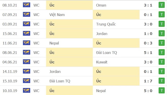 Phong độ Australia