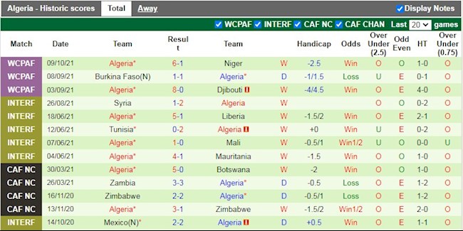 Thành tích gần đây của Algeria