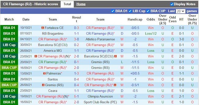 Thành tích gần đây của Flamengo
