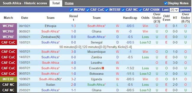 Thành tích gần đây của Nam Phi
