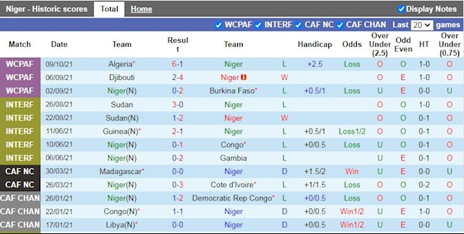 Thành tích gần đây của Niger