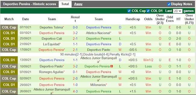 Thành tích gần đây của Pereira