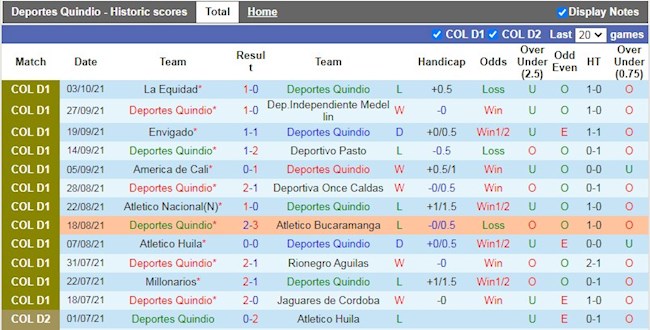 Thành tích gần đây của Quindio