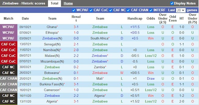 Thành tích gần đây của Zimbabwe