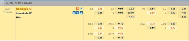 tỷ lệ tài xỉu Flamengo vs Juventude