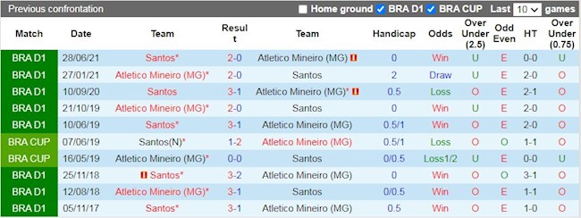 Lịch sử đối đầu giữa Atletico Mineiro vs Santos