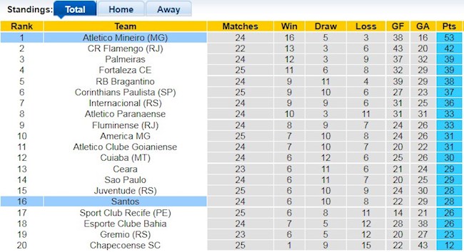 Bảng xếp hạng giải VĐQG Brazil