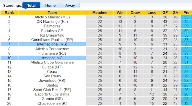 Bảng xếp hạng giải VĐQG Brazil