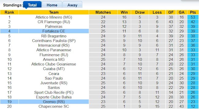 Bảng xếp hạng giải VĐQG Brazil