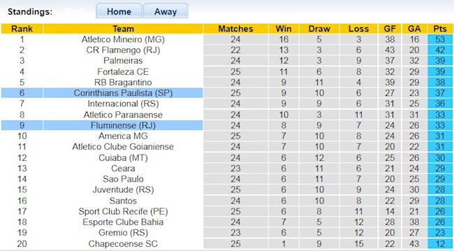 Bảng xếp hạng giải VĐQG Brazil