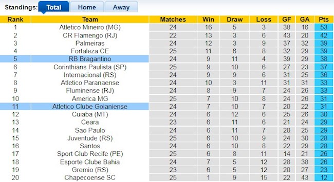 Bảng xếp hạng giải VĐQG Brazil