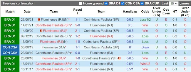 Lịch sử đối đầu giữa Corinthians vs Fluminense