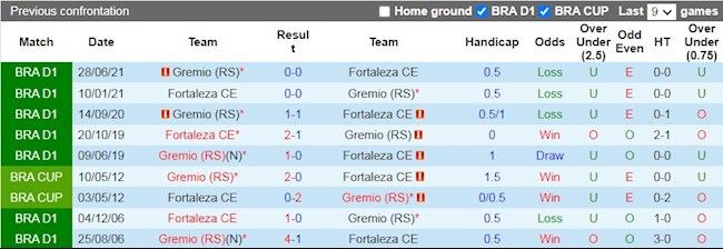 Lịch sử đối đầu giữa Fortaleza vs Gremio