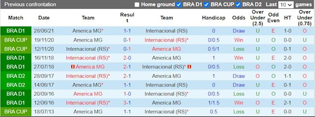 Lịch sử đối đầu giữa Internacional vs America Mineiro