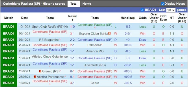 Thành tích gần đây của Corinthians