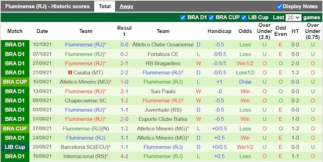 Thành tích gần đây của Fluminense