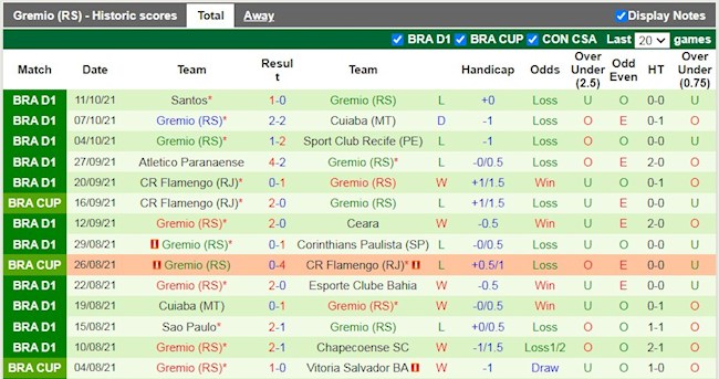 Thành tích gần đây của Gremio