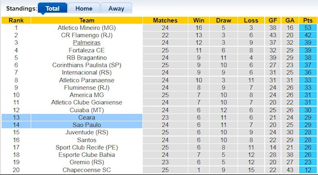 Bảng xếp hạng giải VĐQG Brazil