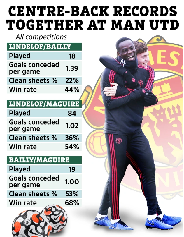 Bailly và Lindelof chơi không tốt khi sát cánh bên cạnh nhau