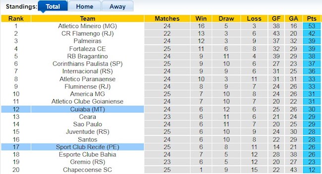 Bảng xếp hạng giải VĐQG Brazil