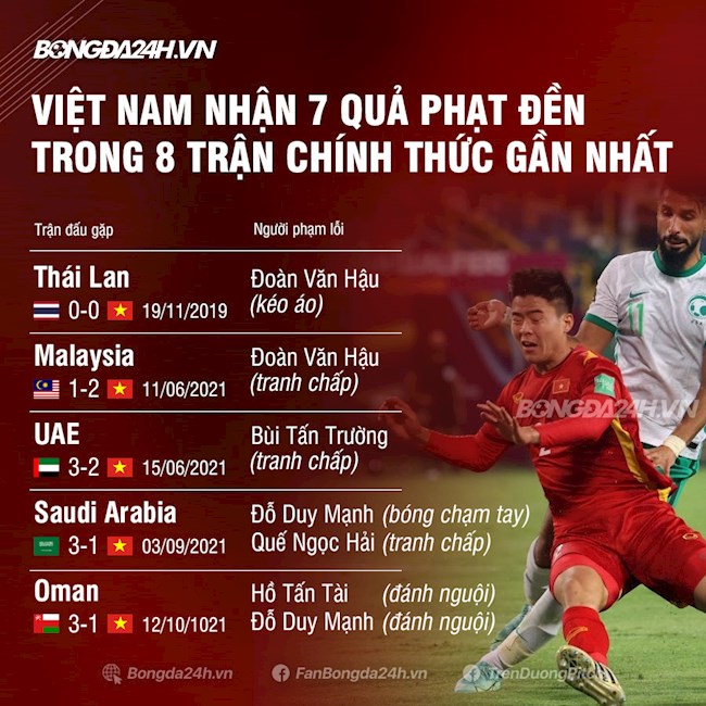 ĐT Việt Nam đã phải nhận tới 7 quả phạt đền đến từ các pha phạm lỗi trong vòng cấm địa