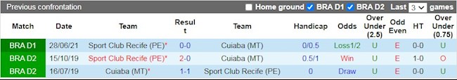 Lịch sử đối đầu giữa Cuiaba vs Sport Recife