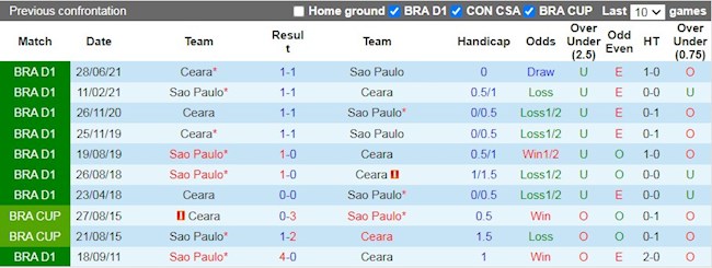 Lịch sử đối đầu giữa Sao Paulo vs Ceara