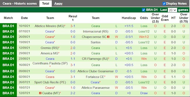 Thành tích gần đây của Ceara