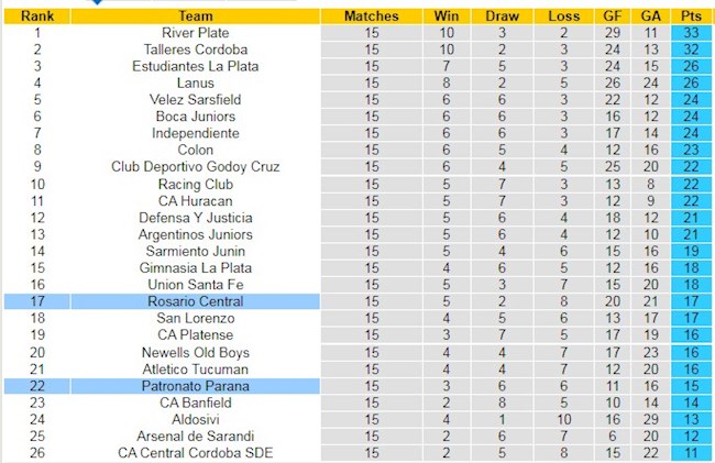 Bảng xếp hạng giải VĐQG Argentina