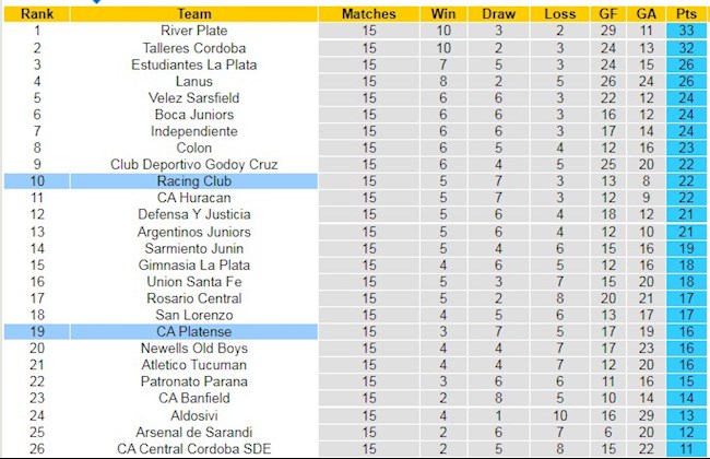 Bảng xếp hạng giải VĐQG Argentina