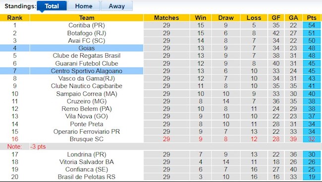 Bảng xếp hạng giải Hạng 2 Brazil