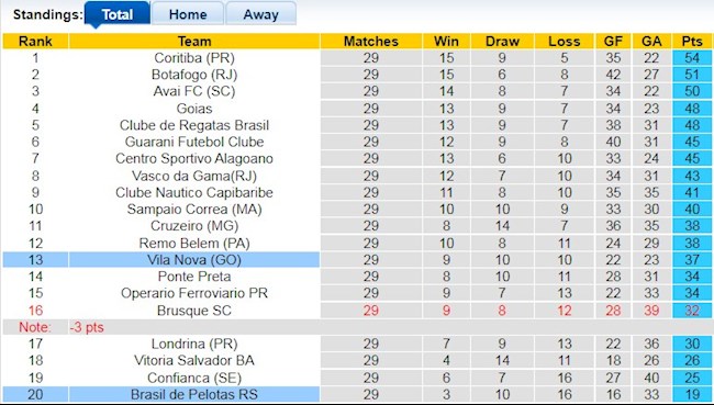 Bảng xếp hạng giải Hạng 2 Brazil