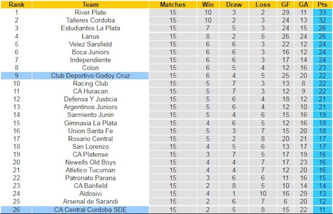Bảng xếp hạng giải VĐQG Argentina