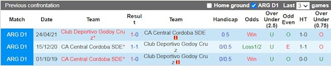 Lịch sử đối đầu giữa Godoy Cruz vs Central Cordoba