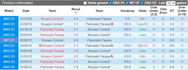 Lịch sử đối đầu giữa Rosario Central vs Patronato