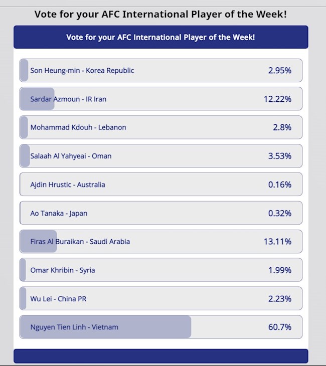NHM giúp Tiến Linh bỏ xa Son Heung Min hình ảnh