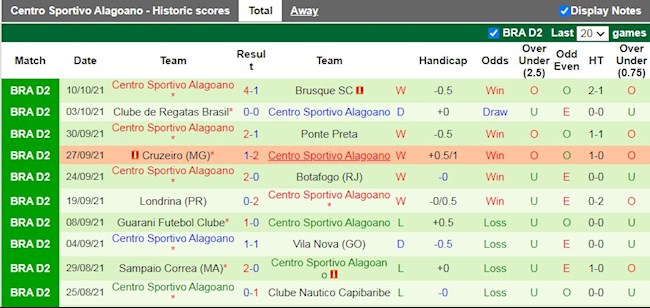 Thành tích gần đây của Alagoano