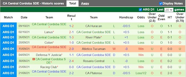 Thành tích gần đây của Central Cordoba