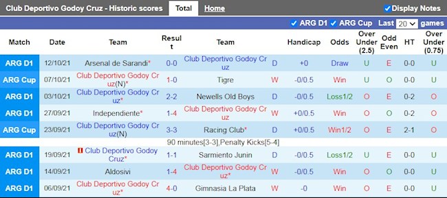 Thành tích gần đây của Godoy Cruz