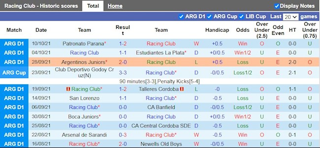 Thành tích gần đây của Racing Club